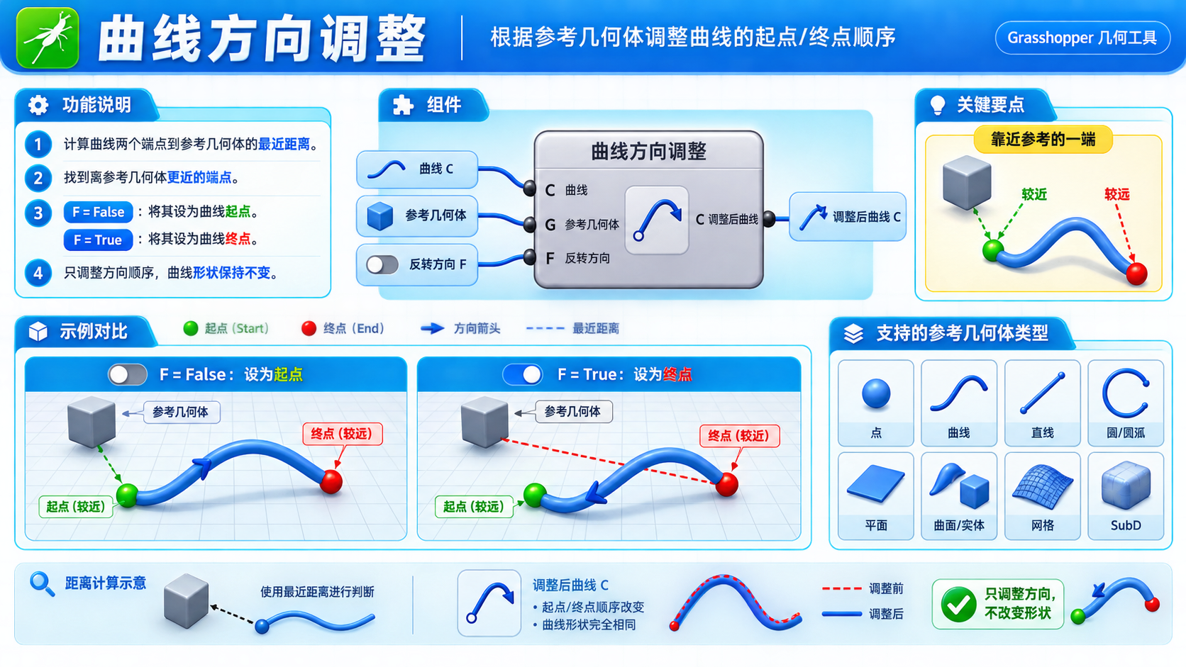曲线方向调整的距离判断与反转流程