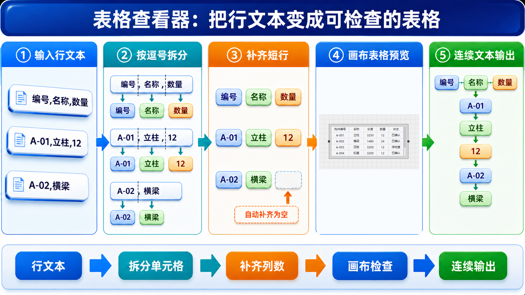 表格查看器从行文本到画布表格和连续输出的形象化过程