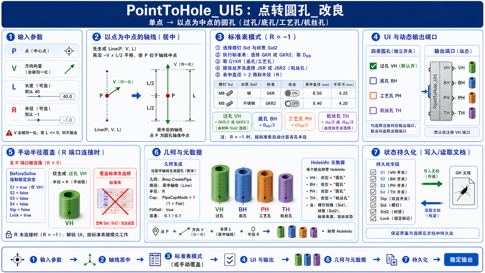 PointToHole_UI5 标准孔径、动态输出与手动半径覆盖信息图
