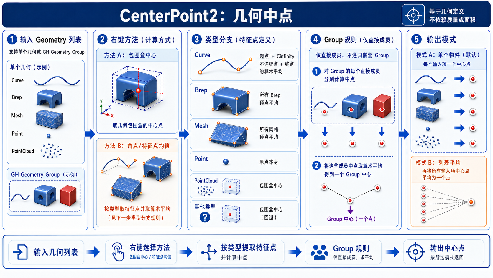 CenterPoint2 按几何类型和输出模式计算中点的信息图