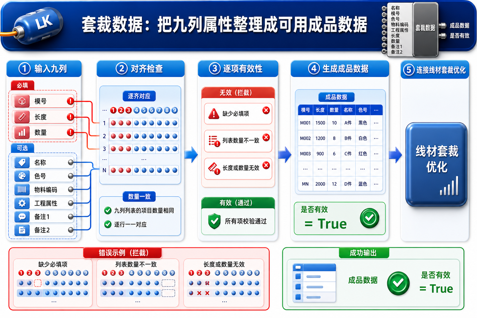 套裁数据九列对齐和校验流程