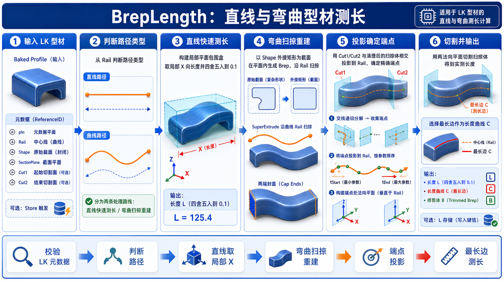 BrepLength 直线型材与弯曲型材两种测长路径的算法信息图