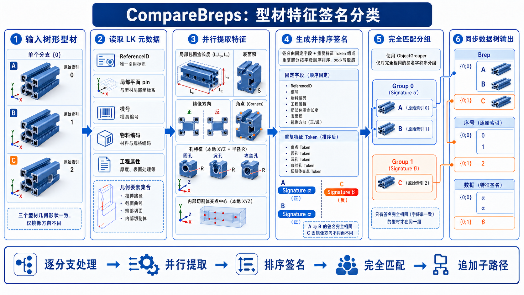 CompareBreps 从型材提取特征签名并按完全相同的签名分组的算法信息图