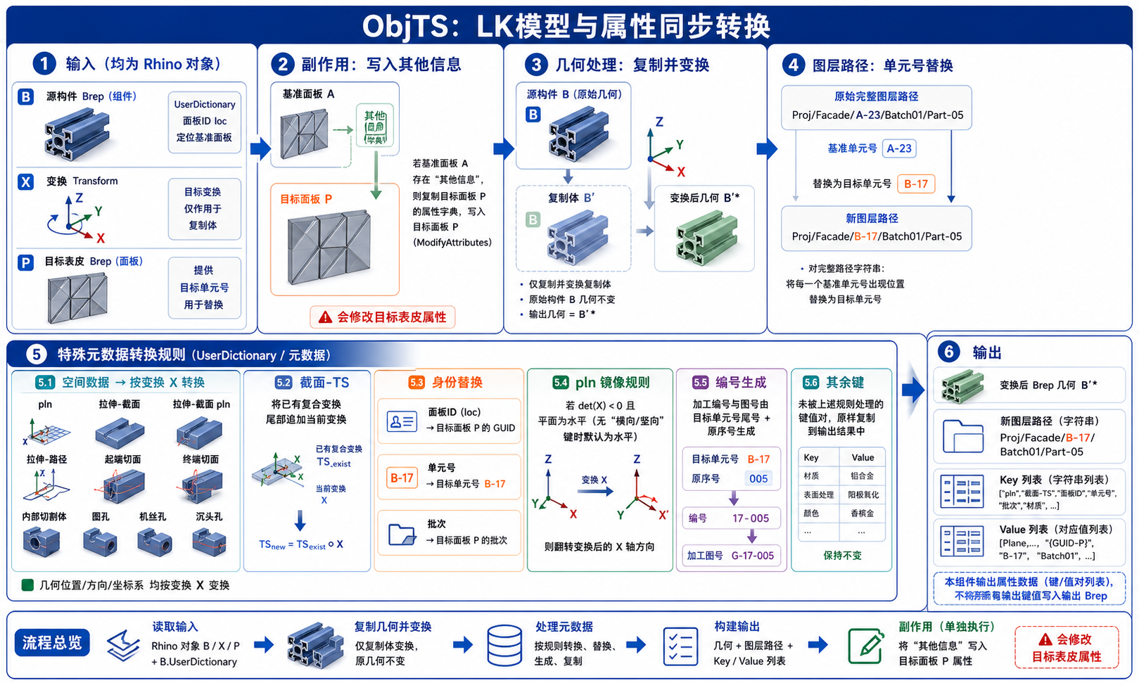 ObjTS 构件几何和 UserDictionary 属性同步转换信息图