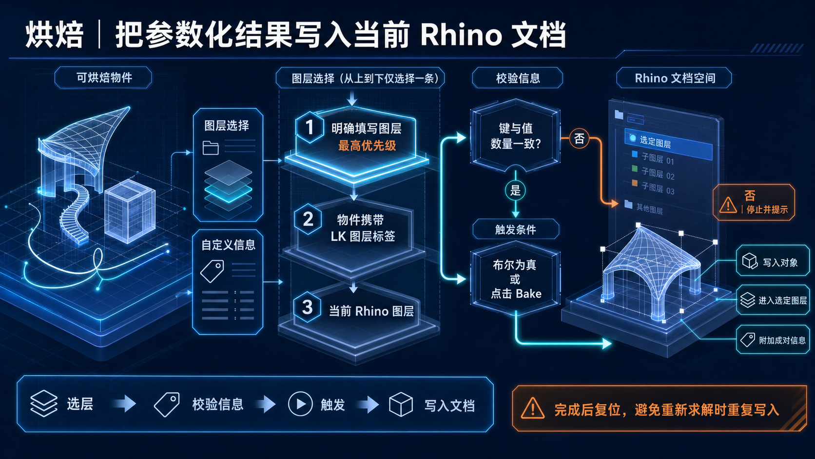 烘焙逻辑教程图