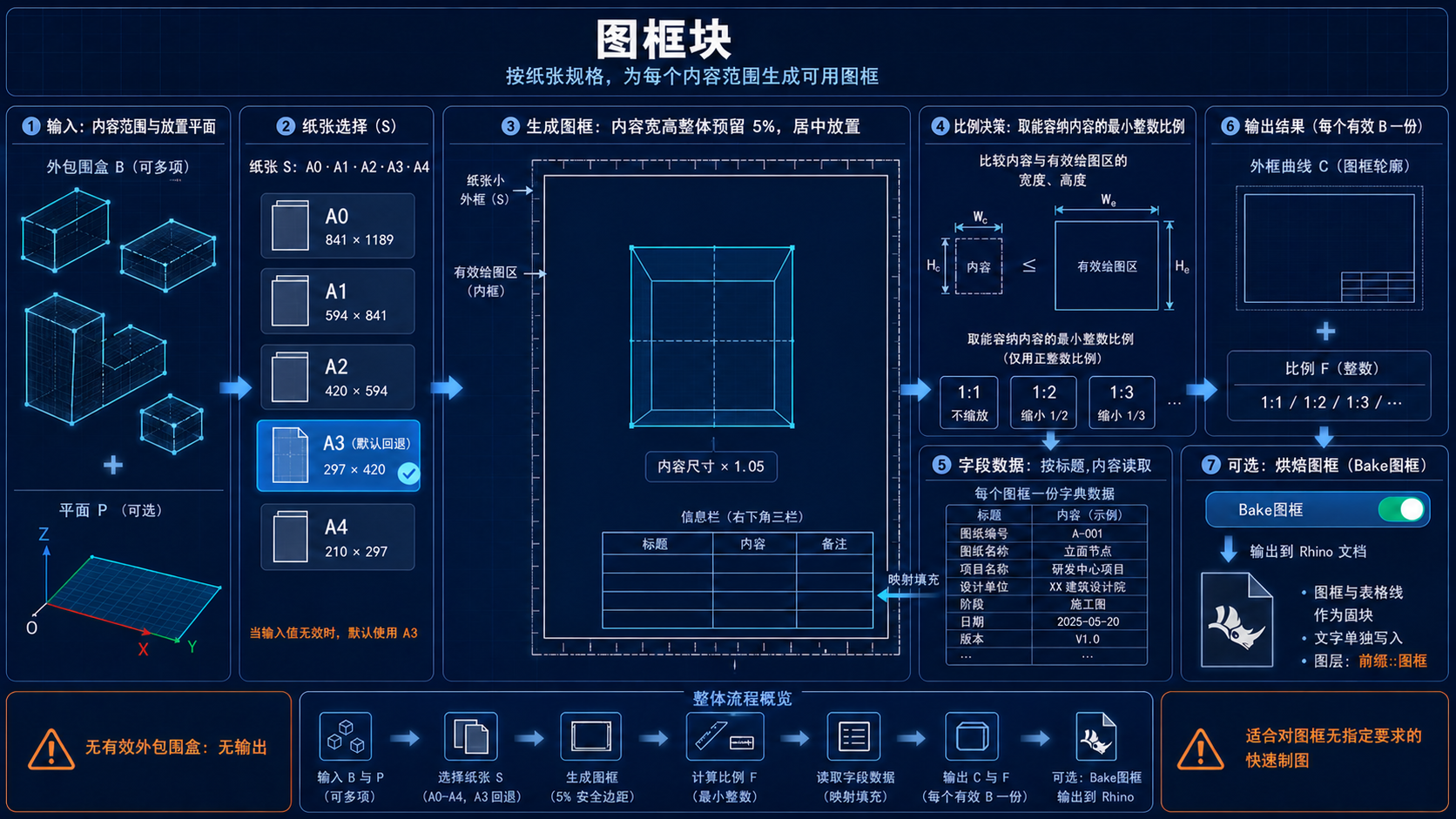 图框块选择纸张、计算整数比例、居中放置内容、填写字段并可选写入文档的逻辑图