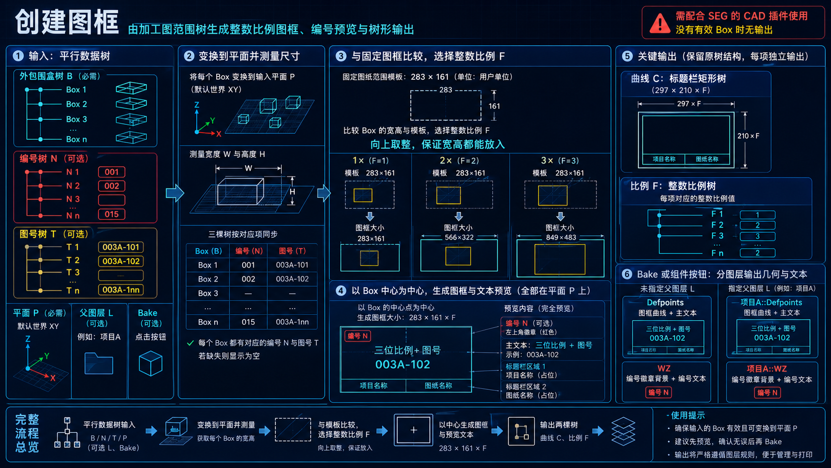 创建图框同步范围、编号与图号，计算整数比例，生成预览并按需写入文档的逻辑教程图