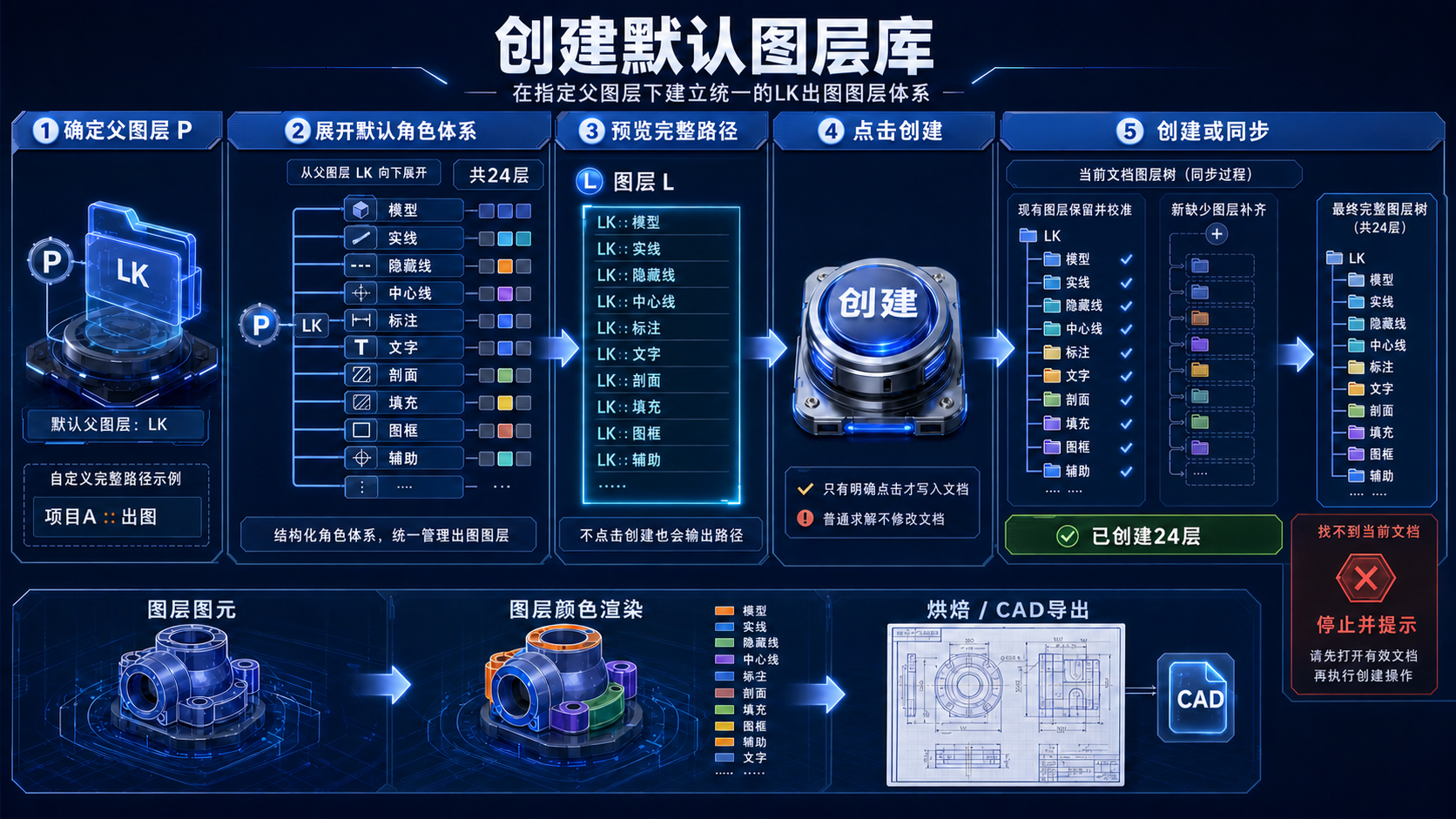 创建默认图层库逻辑教程图