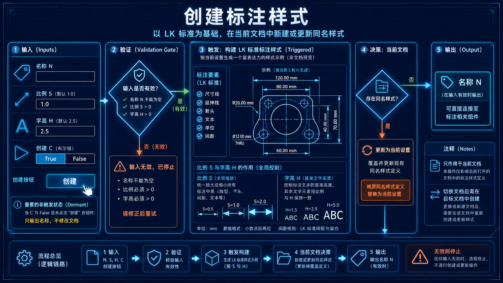 创建标注样式逻辑教程图