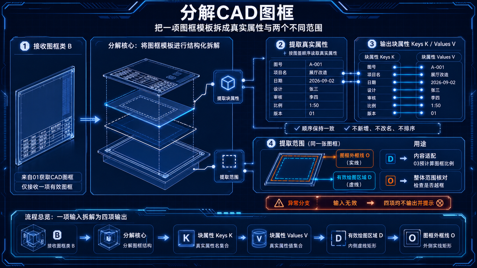 分解 CAD 图框逻辑教程图