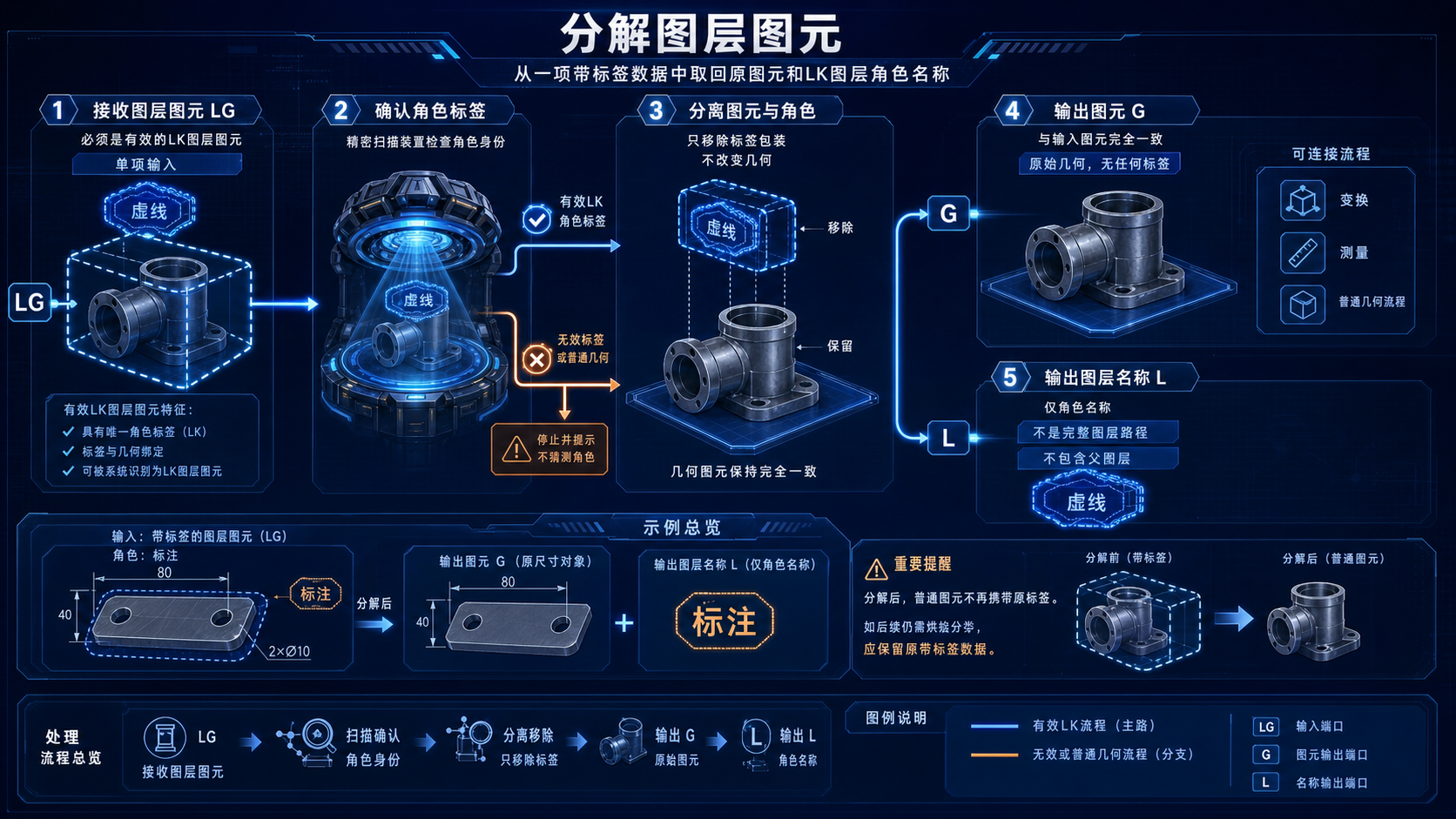 分解图层图元逻辑教程图