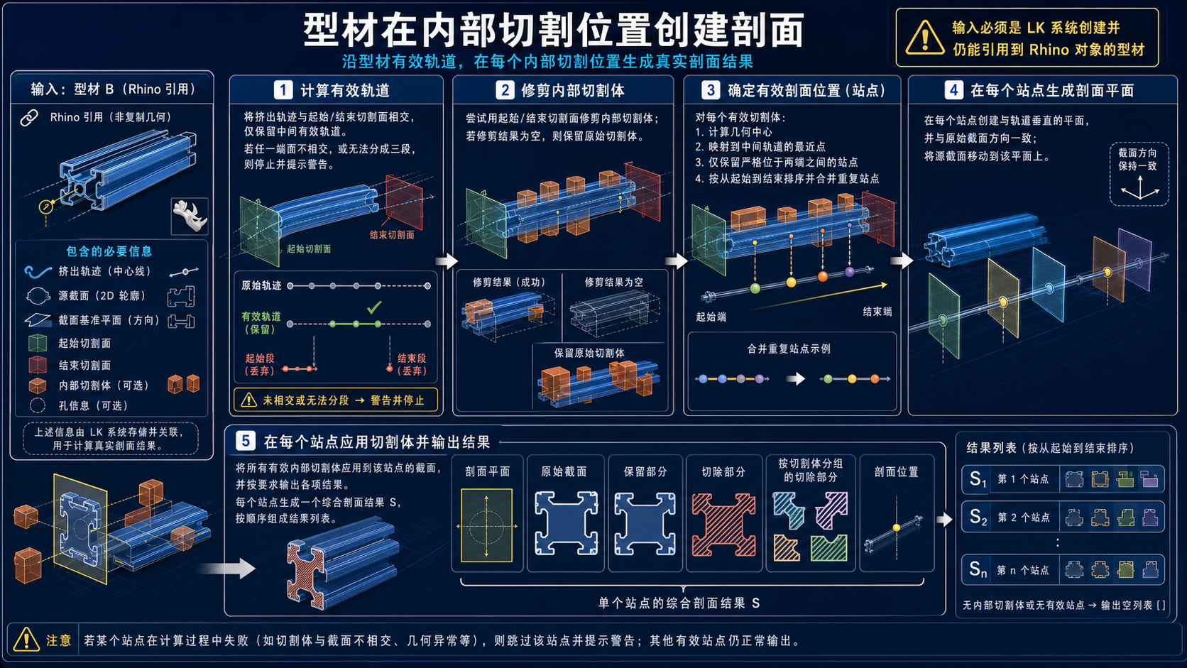 型材在内部切割位置创建剖面逻辑教程图