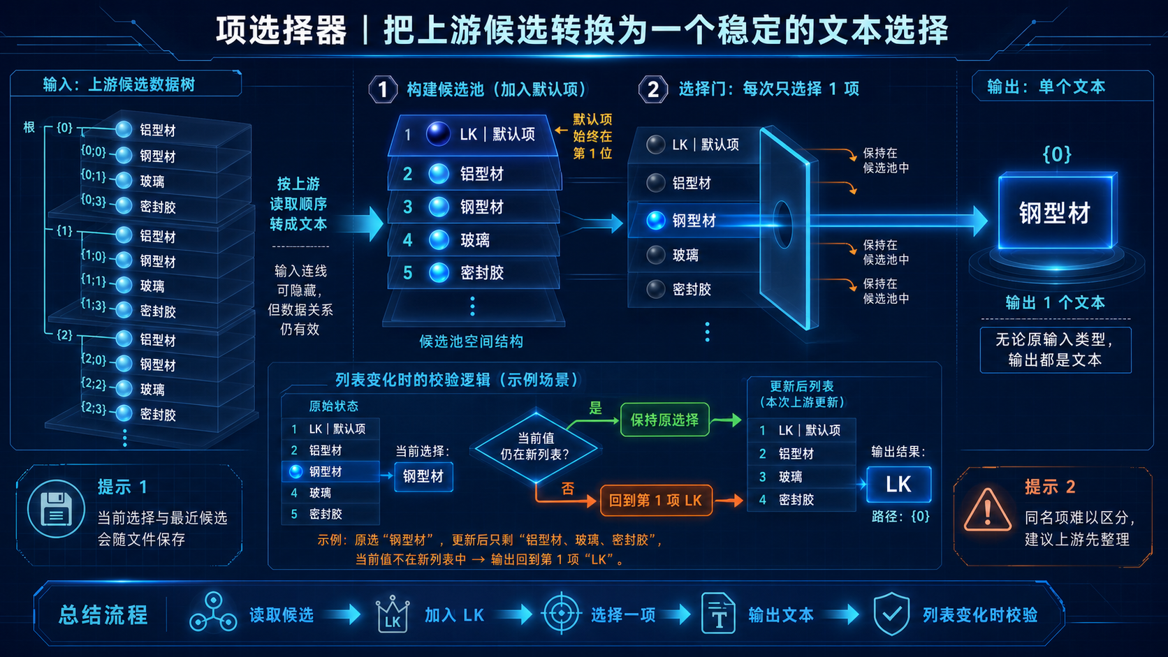 项选择器读取上游候选、加入默认项、选择一个文本并在列表变化时校验的逻辑教程图
