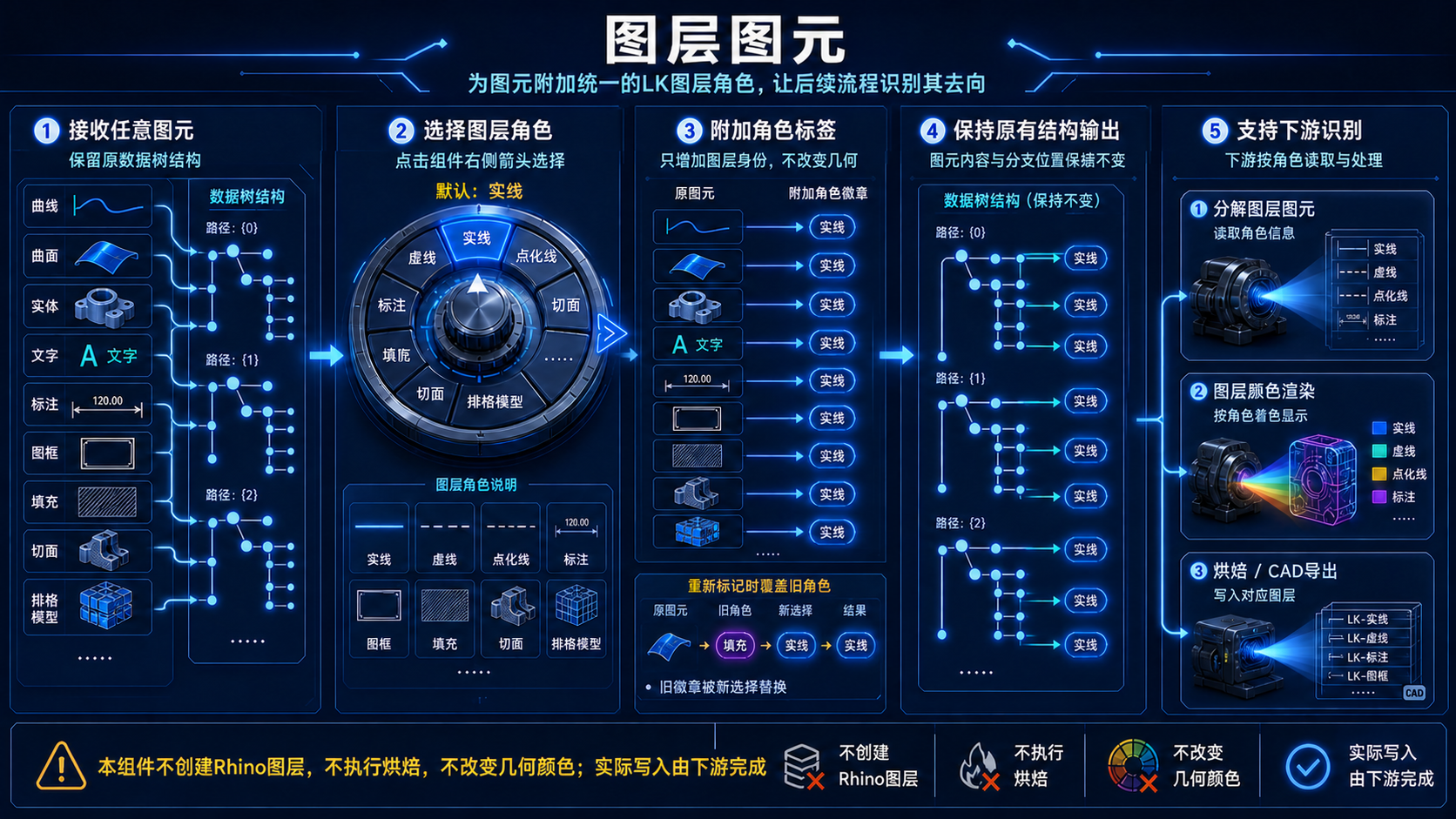 图层图元高精度五阶段逻辑图