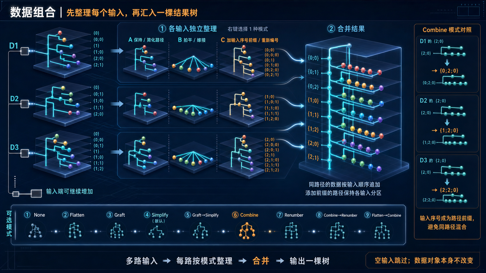 数据组合组件将多个输入树按选定模式独立整理后汇入一棵结果树的逻辑教程图