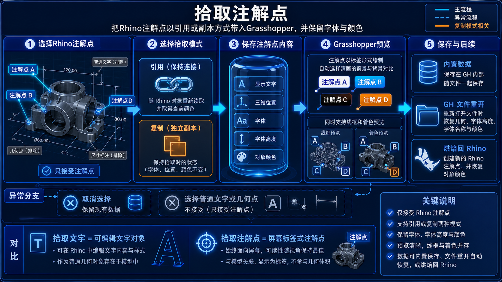 拾取注解点高精度五阶段逻辑图