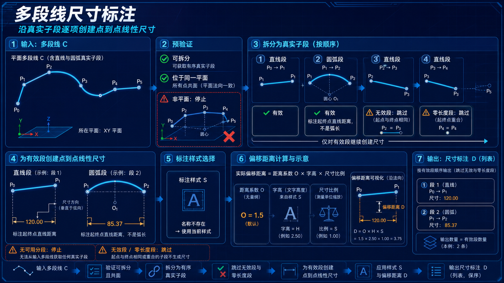多段线尺寸标注逻辑教程图